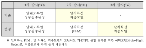 차세대발사체 발사 횟수 변경 계획(안)