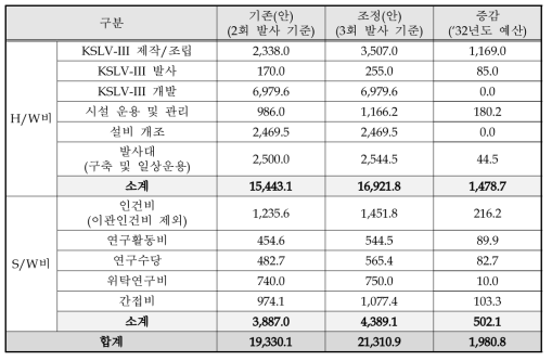 차세대발사체 발사 횟수 변경에 따른 예산 소요(안)