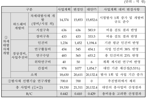 예비타당성조사 대안의 예산규모 검토 결과