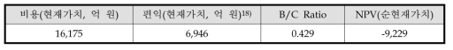 대안의 비용편익 분석 결과