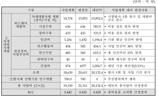 예비타당성조사 대안의 예산규모 검토 결과