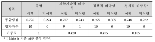 한국형발사체 고도화 사업 대안에 대한 AHP 결과