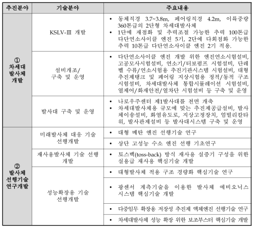 추진분야별 주요내용>