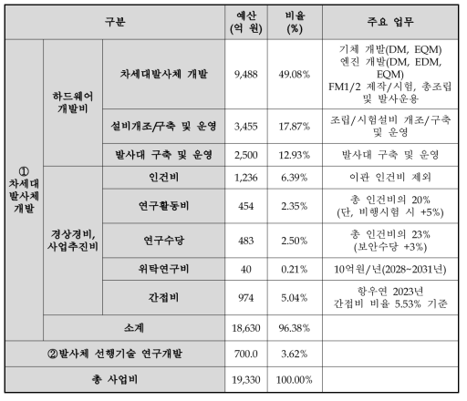 차세대발사체개발사업 예산