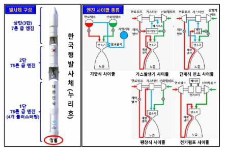 우주발사체 구성 및 액체엔진 시스템 사이클 출처 : 정승민, 2016