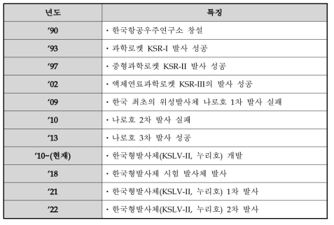 국내 발사체 개발 이력