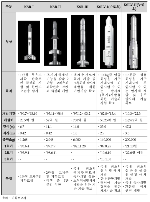 국내 발사체 개발 이력