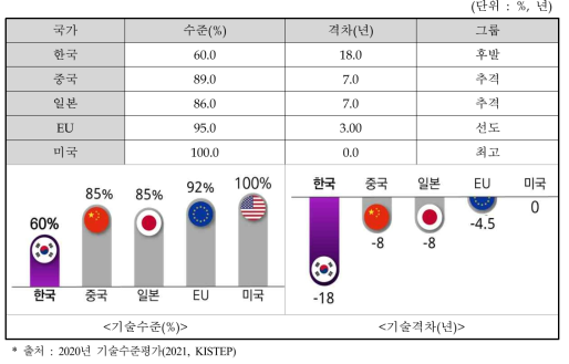 우주발사체 개발 및 운용기술수준