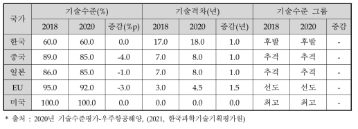 발사체 관련 기술수준 변화