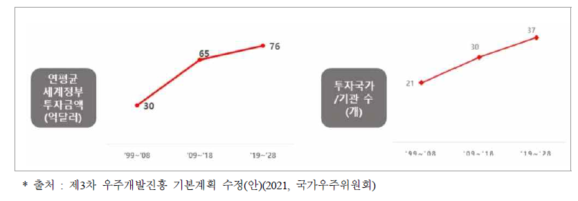 발사체 개발 관련 추이