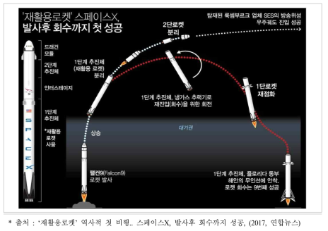 Falcon9 발사체의 재사용기술 개요