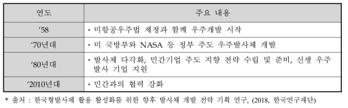 미국의 발사체 개발 경위