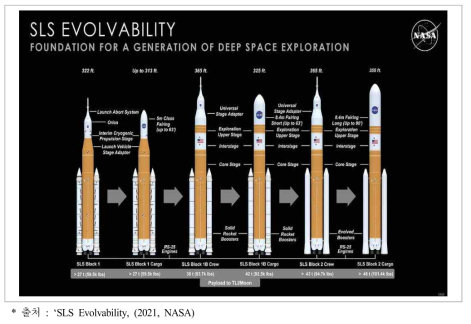 SLS 발사체 변화 과정