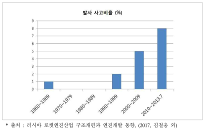 러시아 발사사고 비율 변화