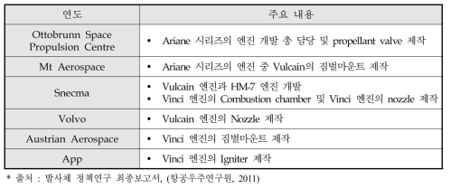 유럽 산업체 참여 분야와 기술 수준