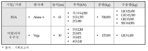 유럽의 주요 발사체