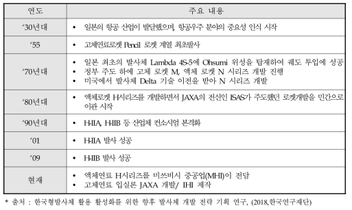 일본의 발사체 개발 경위