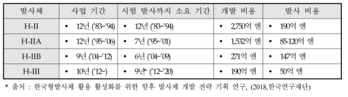 H 발사체 시리즈의 개발 기간 및 비용