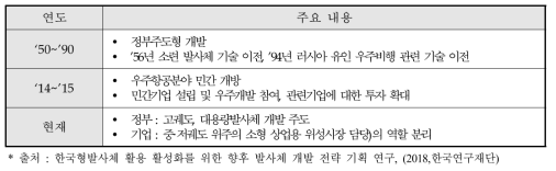 중국의 발사체 개발 경위