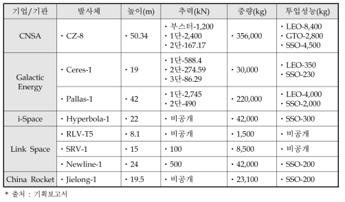 중국의 주요 발사체