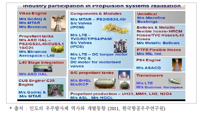 인도 우주발사체의 추진기관 참여 산업체
