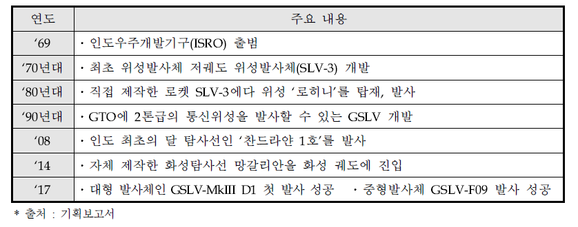 인도의 발사체 개발 경위