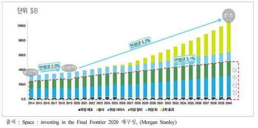 세계 우주산업 규모 전망