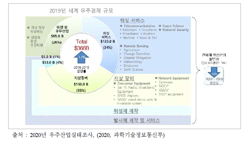 우주산업 분야별 경제 규모