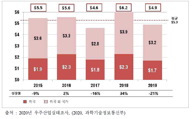 세계 상업용 위성 발사체 시장규모(2015-2019)