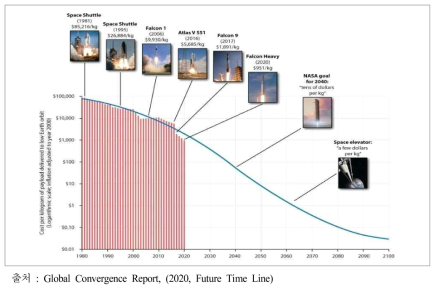 저궤도 발사비용 변화 추이
