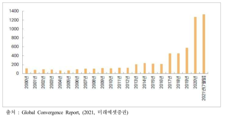 연도별 인공위성 발사 수량