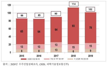 연도별 발사체 발사 횟수 추이