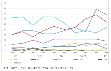 국가별 발사체 발사 횟수