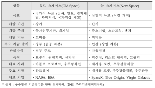 올드 스페이스와 뉴 스페이스 특징