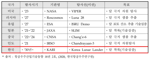 ISECG 주요국의 달 탐사 미션