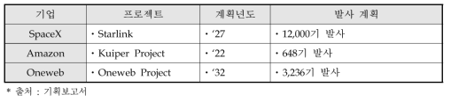 위성 인터넷망 서비스 산업참여 기업 현황