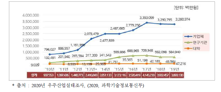 우주산업 활동금액