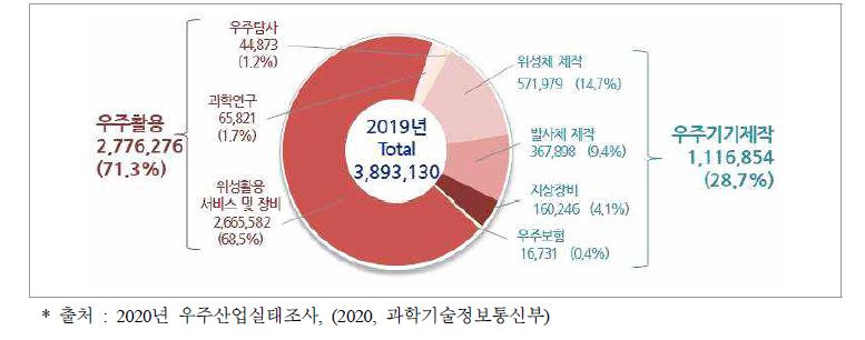 우주 분야별 활동금액