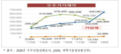 우주기기제작분야 우주산업 활동금액