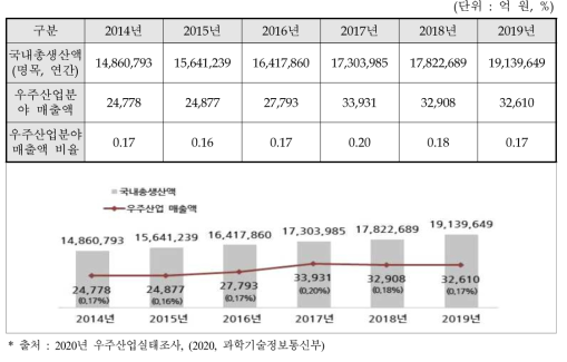 국내총생산액과 우주산업 매출액 추이(기업체)