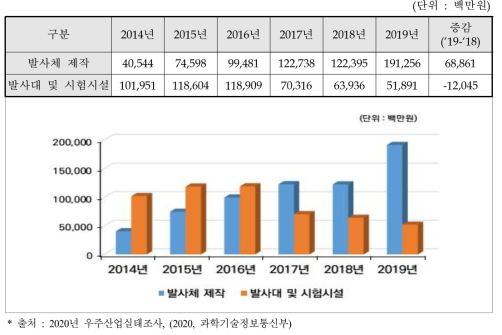 발사체분야 매출액(기업체)