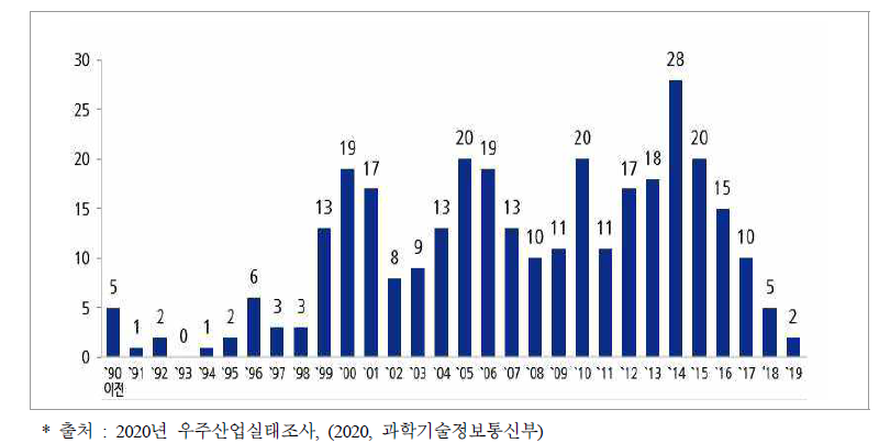 연도별 우주산업 참여 기업체