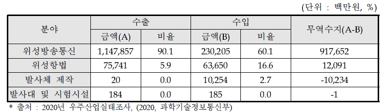 발사체분야 수출입현황