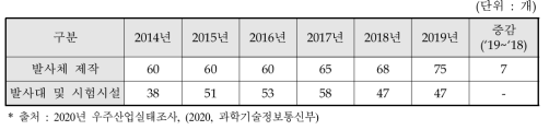 발사체 제작 참여 기업 수