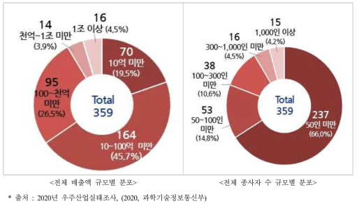 기업체 규모별 분포 현황