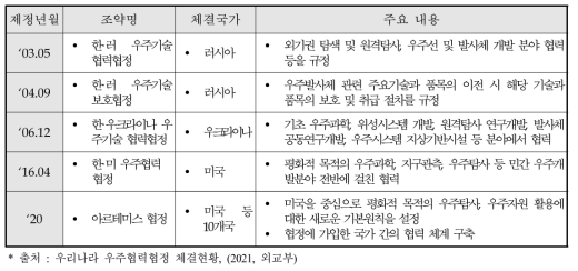 국내 우주관련 체결 조약 현황