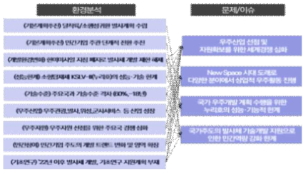 동 사업에서 해소하고자 하는 문제/이슈의 도출과정 출처 : 기획보고서