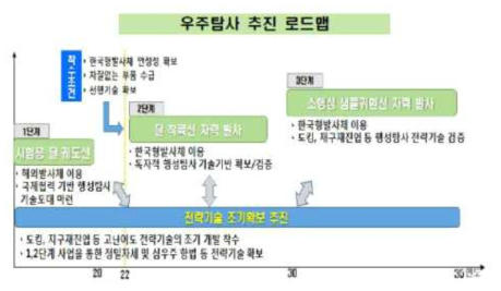 제3차 우주개발진흥 기본계획에 따른 우주탐사 추진 로드맵 * 출처 : 제3차 우주개발진흥 기본계획 수정(안) (2021, 국가우주위원회)