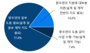 항우연의 기술적 지원에 대한 기업 의존도 출처 : 기획보고서