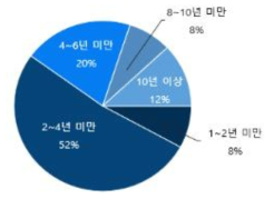 사업 참여 분야에서 독자개발을 하는 데까지 걸리는 시간 출처 : 기획보고서